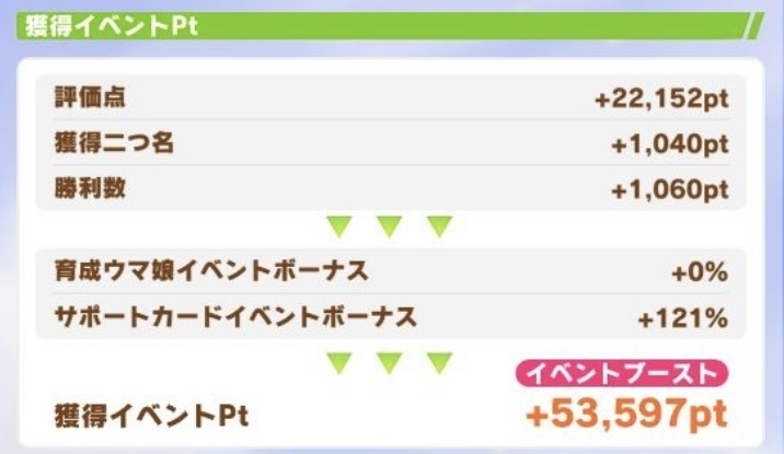 ウマ娘 イベントポイント Pt のカンストも狙える効率的な稼ぎ方を解説 Umamusume 無課金ゲーマーの全力攻略