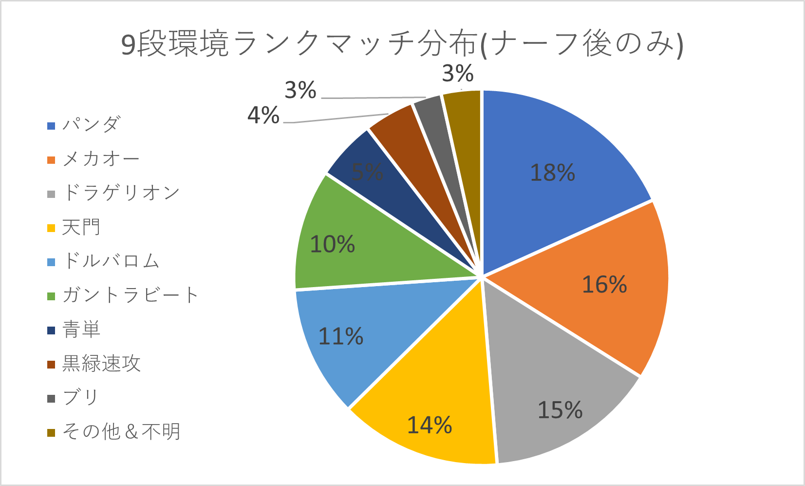 デュエプレ ランクマッチ使用率ランキング環境上位５デッキの無課金おすすめ度を徹底評価 Ad 無課金ゲーマーの全力攻略 プロスピa ウマ娘 デュエプレ